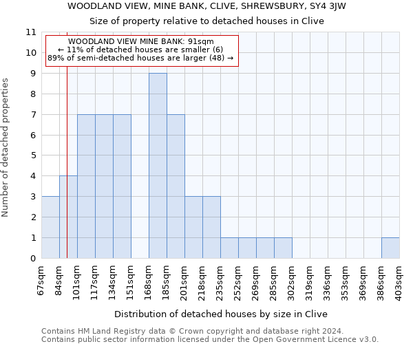 WOODLAND VIEW, MINE BANK, CLIVE, SHREWSBURY, SY4 3JW: Size of property relative to detached houses in Clive