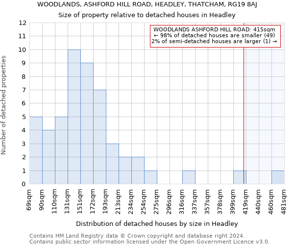 WOODLANDS, ASHFORD HILL ROAD, HEADLEY, THATCHAM, RG19 8AJ: Size of property relative to detached houses in Headley