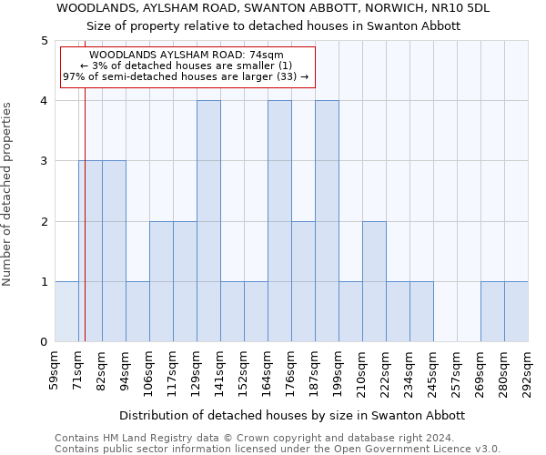 WOODLANDS, AYLSHAM ROAD, SWANTON ABBOTT, NORWICH, NR10 5DL: Size of property relative to detached houses in Swanton Abbott