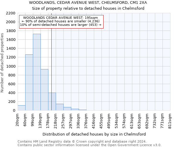 WOODLANDS, CEDAR AVENUE WEST, CHELMSFORD, CM1 2XA: Size of property relative to detached houses in Chelmsford