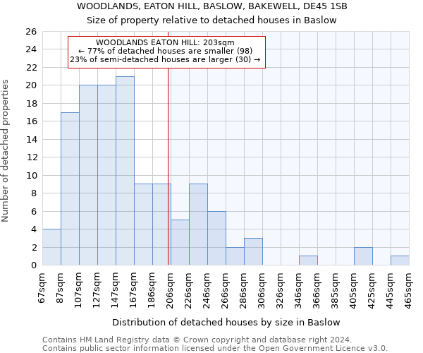 WOODLANDS, EATON HILL, BASLOW, BAKEWELL, DE45 1SB: Size of property relative to detached houses in Baslow