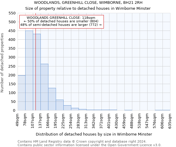 WOODLANDS, GREENHILL CLOSE, WIMBORNE, BH21 2RH: Size of property relative to detached houses in Wimborne Minster