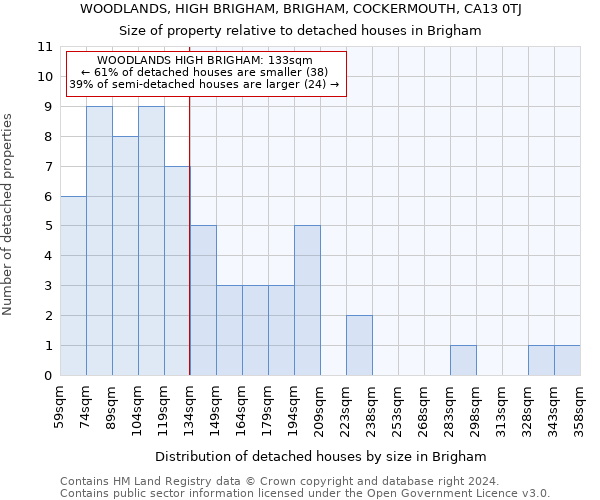 WOODLANDS, HIGH BRIGHAM, BRIGHAM, COCKERMOUTH, CA13 0TJ: Size of property relative to detached houses in Brigham