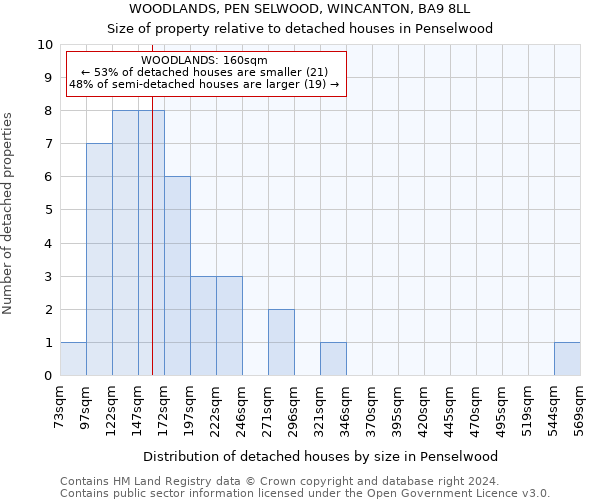 WOODLANDS, PEN SELWOOD, WINCANTON, BA9 8LL: Size of property relative to detached houses in Penselwood