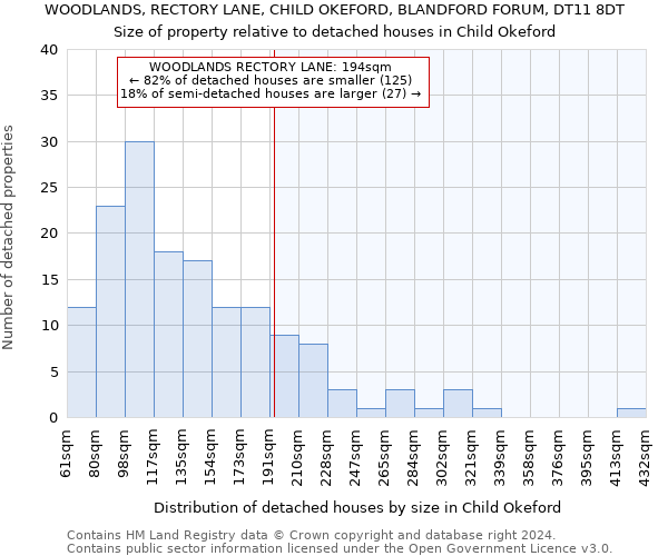 WOODLANDS, RECTORY LANE, CHILD OKEFORD, BLANDFORD FORUM, DT11 8DT: Size of property relative to detached houses in Child Okeford