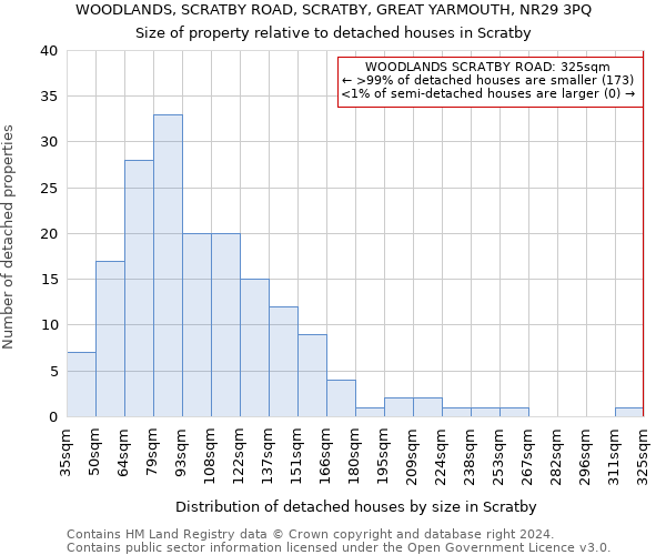 WOODLANDS, SCRATBY ROAD, SCRATBY, GREAT YARMOUTH, NR29 3PQ: Size of property relative to detached houses in Scratby