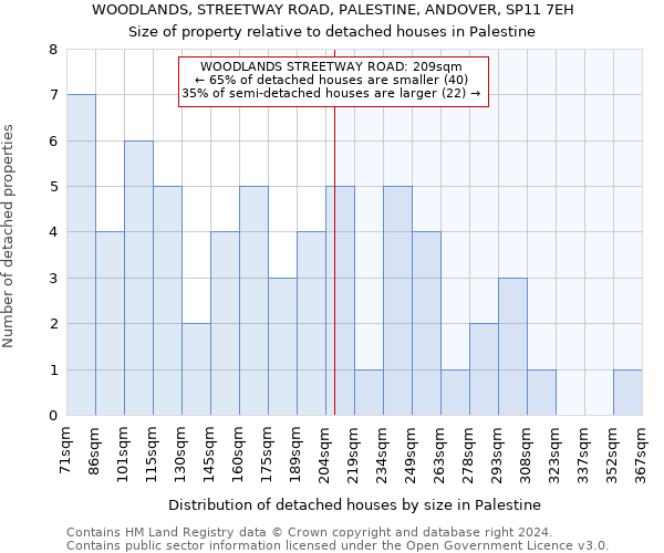 WOODLANDS, STREETWAY ROAD, PALESTINE, ANDOVER, SP11 7EH: Size of property relative to detached houses in Palestine