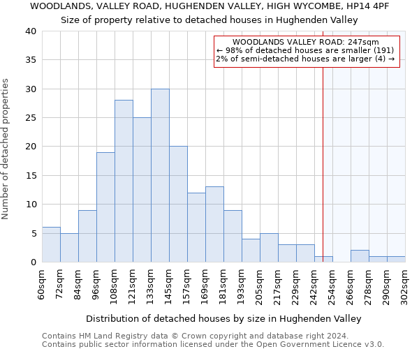 WOODLANDS, VALLEY ROAD, HUGHENDEN VALLEY, HIGH WYCOMBE, HP14 4PF: Size of property relative to detached houses in Hughenden Valley