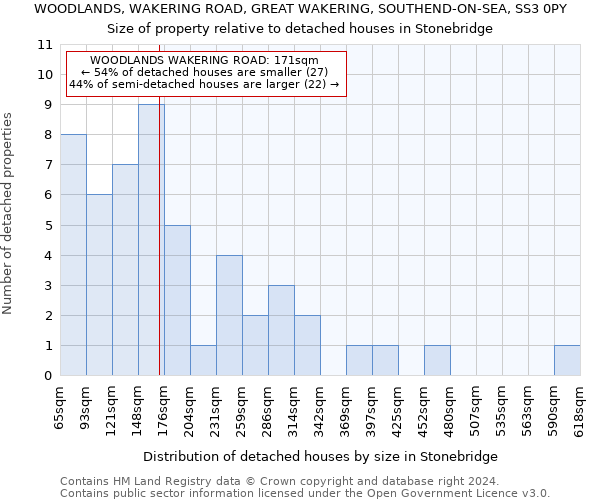 WOODLANDS, WAKERING ROAD, GREAT WAKERING, SOUTHEND-ON-SEA, SS3 0PY: Size of property relative to detached houses in Stonebridge