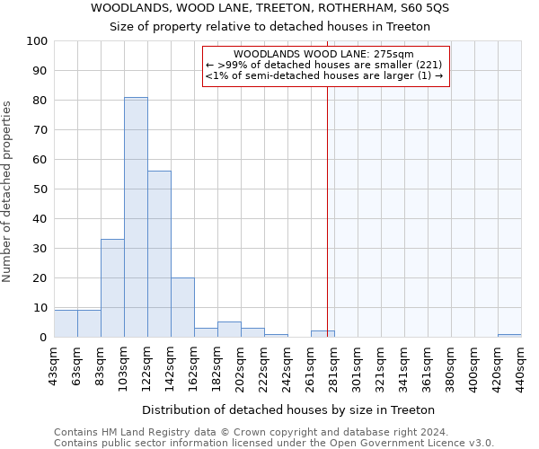 WOODLANDS, WOOD LANE, TREETON, ROTHERHAM, S60 5QS: Size of property relative to detached houses in Treeton