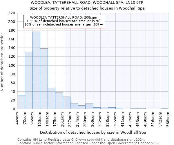 WOODLEA, TATTERSHALL ROAD, WOODHALL SPA, LN10 6TP: Size of property relative to detached houses in Woodhall Spa