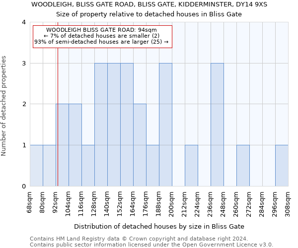 WOODLEIGH, BLISS GATE ROAD, BLISS GATE, KIDDERMINSTER, DY14 9XS: Size of property relative to detached houses in Bliss Gate