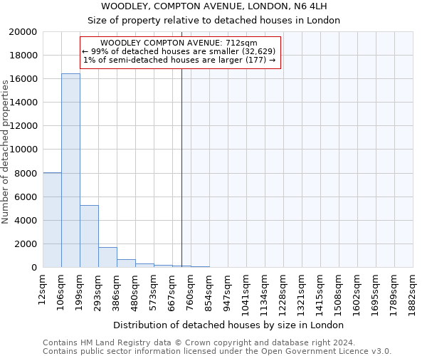 WOODLEY, COMPTON AVENUE, LONDON, N6 4LH: Size of property relative to detached houses in London