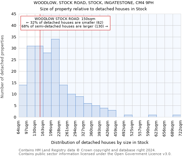 WOODLOW, STOCK ROAD, STOCK, INGATESTONE, CM4 9PH: Size of property relative to detached houses in Stock