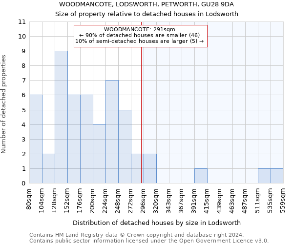 WOODMANCOTE, LODSWORTH, PETWORTH, GU28 9DA: Size of property relative to detached houses in Lodsworth