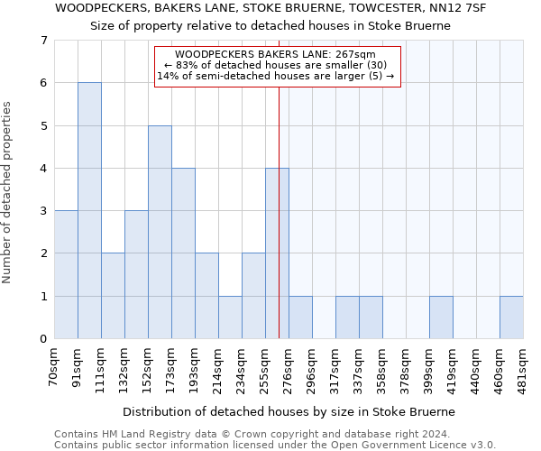 WOODPECKERS, BAKERS LANE, STOKE BRUERNE, TOWCESTER, NN12 7SF: Size of property relative to detached houses in Stoke Bruerne