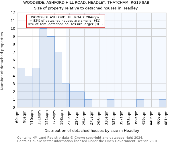 WOODSIDE, ASHFORD HILL ROAD, HEADLEY, THATCHAM, RG19 8AB: Size of property relative to detached houses in Headley