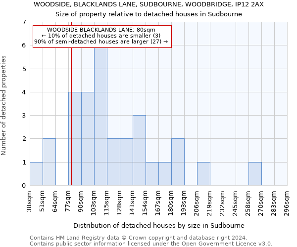 WOODSIDE, BLACKLANDS LANE, SUDBOURNE, WOODBRIDGE, IP12 2AX: Size of property relative to detached houses in Sudbourne