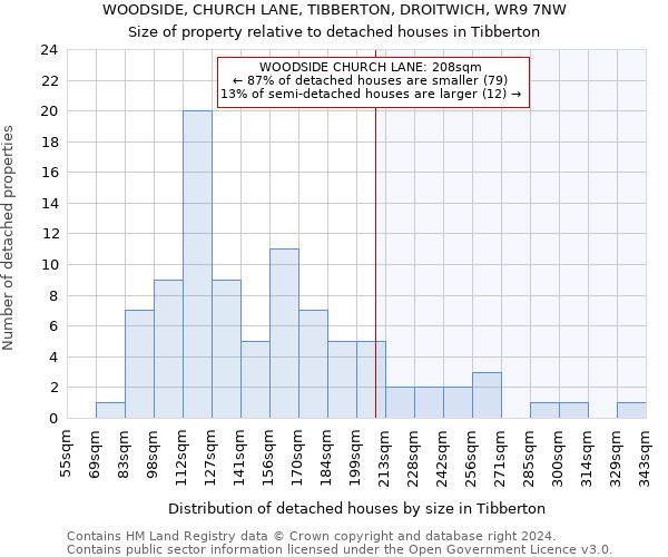 WOODSIDE, CHURCH LANE, TIBBERTON, DROITWICH, WR9 7NW: Size of property relative to detached houses in Tibberton