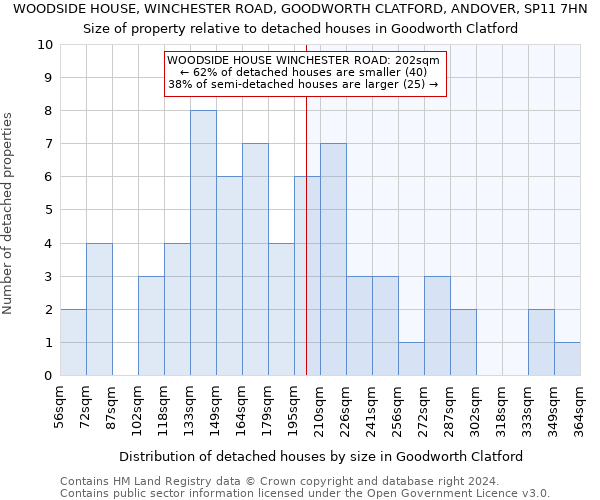 WOODSIDE HOUSE, WINCHESTER ROAD, GOODWORTH CLATFORD, ANDOVER, SP11 7HN: Size of property relative to detached houses in Goodworth Clatford