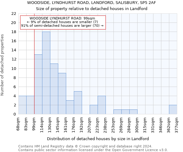 WOODSIDE, LYNDHURST ROAD, LANDFORD, SALISBURY, SP5 2AF: Size of property relative to detached houses in Landford