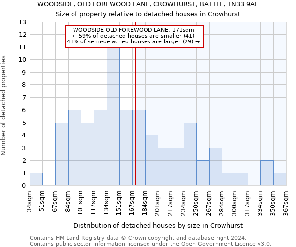 WOODSIDE, OLD FOREWOOD LANE, CROWHURST, BATTLE, TN33 9AE: Size of property relative to detached houses in Crowhurst