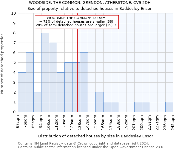 WOODSIDE, THE COMMON, GRENDON, ATHERSTONE, CV9 2DH: Size of property relative to detached houses in Baddesley Ensor