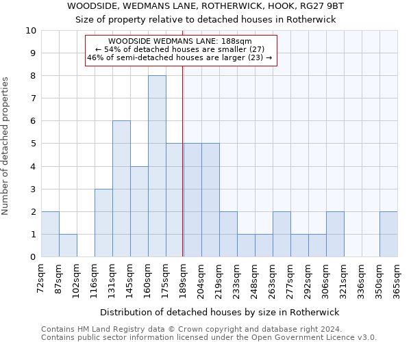 WOODSIDE, WEDMANS LANE, ROTHERWICK, HOOK, RG27 9BT: Size of property relative to detached houses in Rotherwick