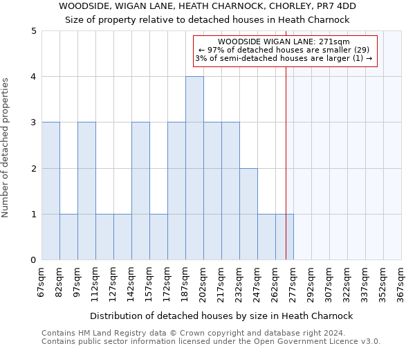 WOODSIDE, WIGAN LANE, HEATH CHARNOCK, CHORLEY, PR7 4DD: Size of property relative to detached houses in Heath Charnock