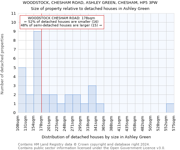 WOODSTOCK, CHESHAM ROAD, ASHLEY GREEN, CHESHAM, HP5 3PW: Size of property relative to detached houses in Ashley Green