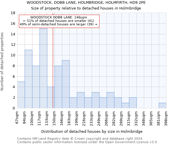 WOODSTOCK, DOBB LANE, HOLMBRIDGE, HOLMFIRTH, HD9 2PE: Size of property relative to detached houses in Holmbridge