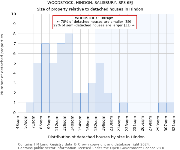 WOODSTOCK, HINDON, SALISBURY, SP3 6EJ: Size of property relative to detached houses in Hindon