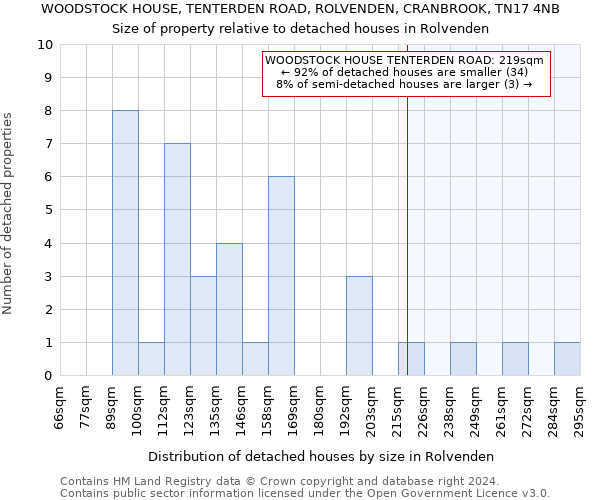 WOODSTOCK HOUSE, TENTERDEN ROAD, ROLVENDEN, CRANBROOK, TN17 4NB: Size of property relative to detached houses in Rolvenden