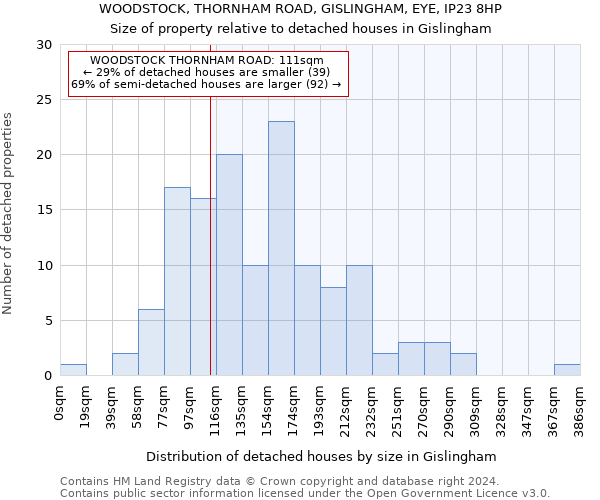 WOODSTOCK, THORNHAM ROAD, GISLINGHAM, EYE, IP23 8HP: Size of property relative to detached houses in Gislingham