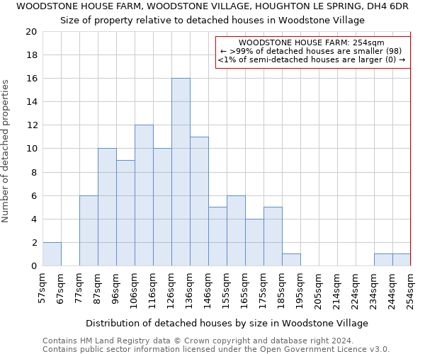 WOODSTONE HOUSE FARM, WOODSTONE VILLAGE, HOUGHTON LE SPRING, DH4 6DR: Size of property relative to detached houses in Woodstone Village