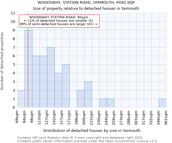 WOODSWAY, STATION ROAD, YARMOUTH, PO41 0QP: Size of property relative to detached houses in Yarmouth