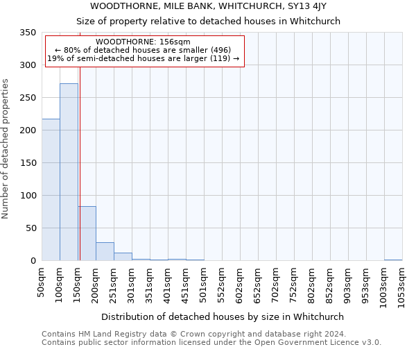 WOODTHORNE, MILE BANK, WHITCHURCH, SY13 4JY: Size of property relative to detached houses in Whitchurch