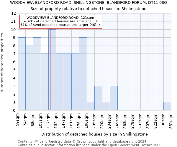 WOODVIEW, BLANDFORD ROAD, SHILLINGSTONE, BLANDFORD FORUM, DT11 0SQ: Size of property relative to detached houses in Shillingstone