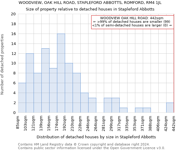 WOODVIEW, OAK HILL ROAD, STAPLEFORD ABBOTTS, ROMFORD, RM4 1JL: Size of property relative to detached houses in Stapleford Abbotts