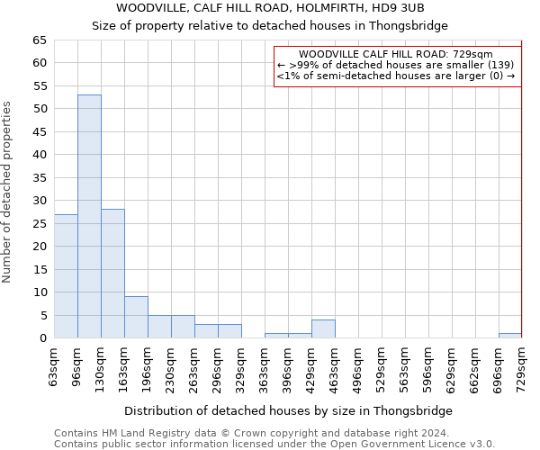 WOODVILLE, CALF HILL ROAD, HOLMFIRTH, HD9 3UB: Size of property relative to detached houses in Thongsbridge