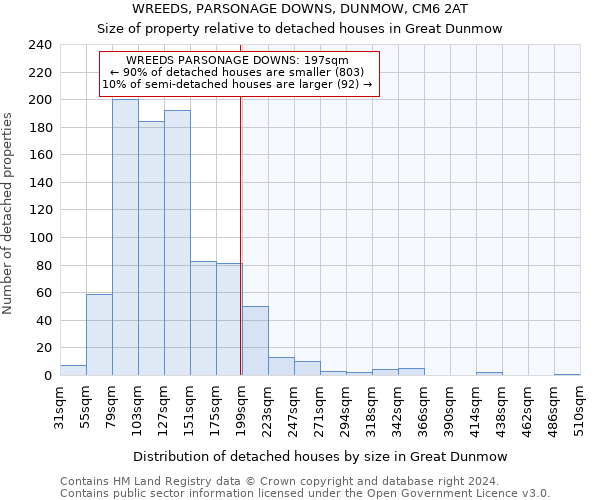 WREEDS, PARSONAGE DOWNS, DUNMOW, CM6 2AT: Size of property relative to detached houses in Great Dunmow