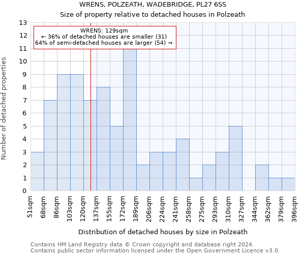 WRENS, POLZEATH, WADEBRIDGE, PL27 6SS: Size of property relative to detached houses in Polzeath