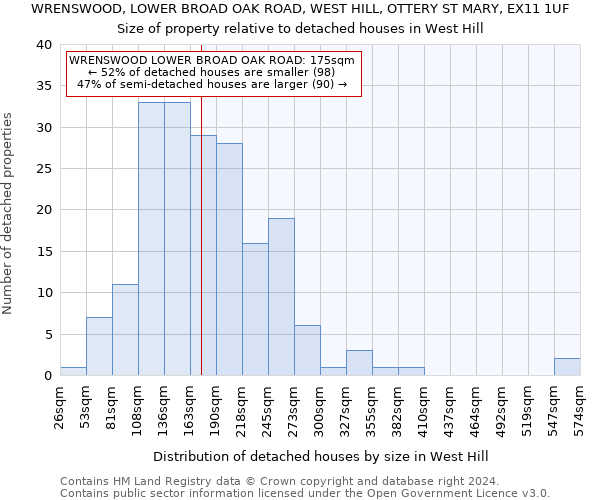 WRENSWOOD, LOWER BROAD OAK ROAD, WEST HILL, OTTERY ST MARY, EX11 1UF: Size of property relative to detached houses in West Hill