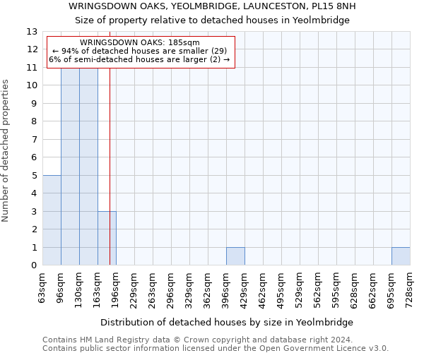 WRINGSDOWN OAKS, YEOLMBRIDGE, LAUNCESTON, PL15 8NH: Size of property relative to detached houses in Yeolmbridge