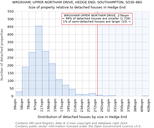 WROXHAM, UPPER NORTHAM DRIVE, HEDGE END, SOUTHAMPTON, SO30 4BG: Size of property relative to detached houses in Hedge End