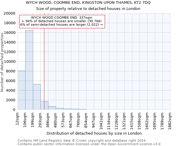 WYCH WOOD, COOMBE END, KINGSTON UPON THAMES, KT2 7DQ: Size of property relative to detached houses in London