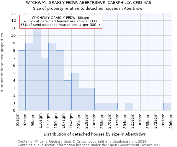 WYCHWAY, GRAIG Y FEDW, ABERTRIDWR, CAERPHILLY, CF83 4AS: Size of property relative to detached houses in Abertridwr