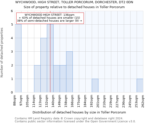 WYCHWOOD, HIGH STREET, TOLLER PORCORUM, DORCHESTER, DT2 0DN: Size of property relative to detached houses in Toller Porcorum