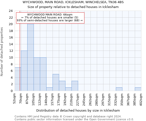 WYCHWOOD, MAIN ROAD, ICKLESHAM, WINCHELSEA, TN36 4BS: Size of property relative to detached houses in Icklesham