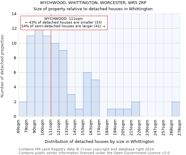 WYCHWOOD, WHITTINGTON, WORCESTER, WR5 2RP: Size of property relative to detached houses in Whittington